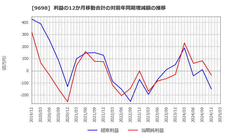 9698 (株)クレオ: 利益の12か月移動合計の対前年同期増減額の推移