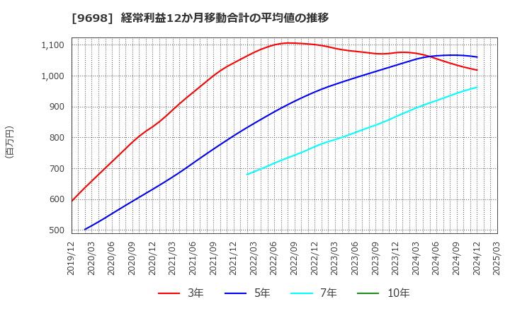 9698 (株)クレオ: 経常利益12か月移動合計の平均値の推移