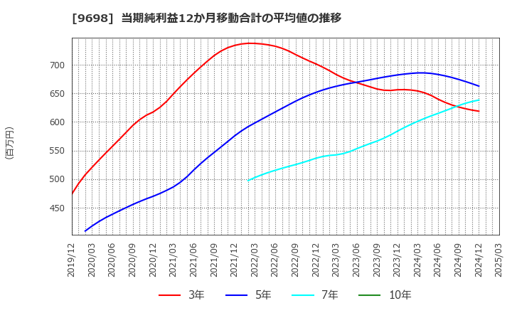 9698 (株)クレオ: 当期純利益12か月移動合計の平均値の推移
