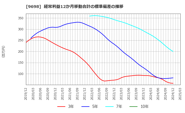 9698 (株)クレオ: 経常利益12か月移動合計の標準偏差の推移