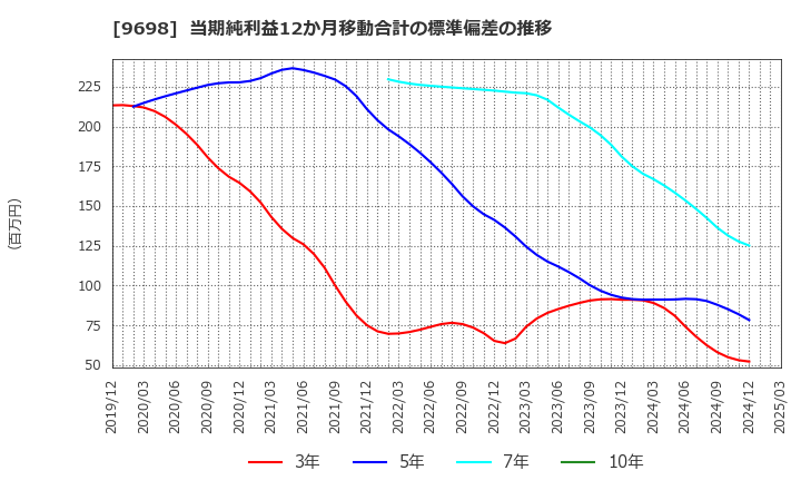 9698 (株)クレオ: 当期純利益12か月移動合計の標準偏差の推移