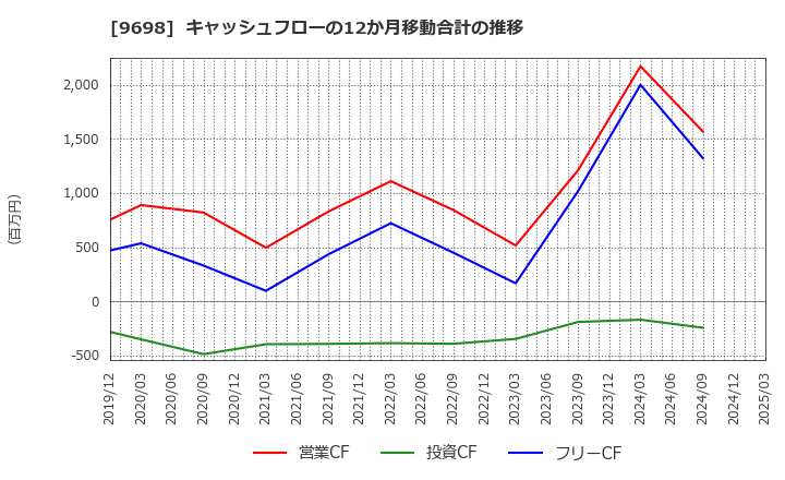 9698 (株)クレオ: キャッシュフローの12か月移動合計の推移
