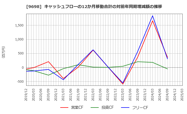 9698 (株)クレオ: キャッシュフローの12か月移動合計の対前年同期増減額の推移