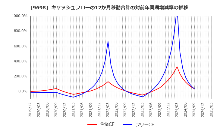 9698 (株)クレオ: キャッシュフローの12か月移動合計の対前年同期増減率の推移