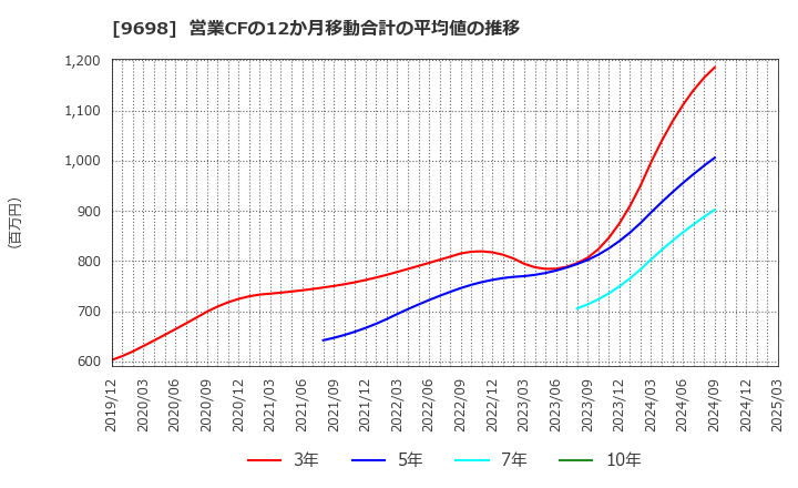 9698 (株)クレオ: 営業CFの12か月移動合計の平均値の推移