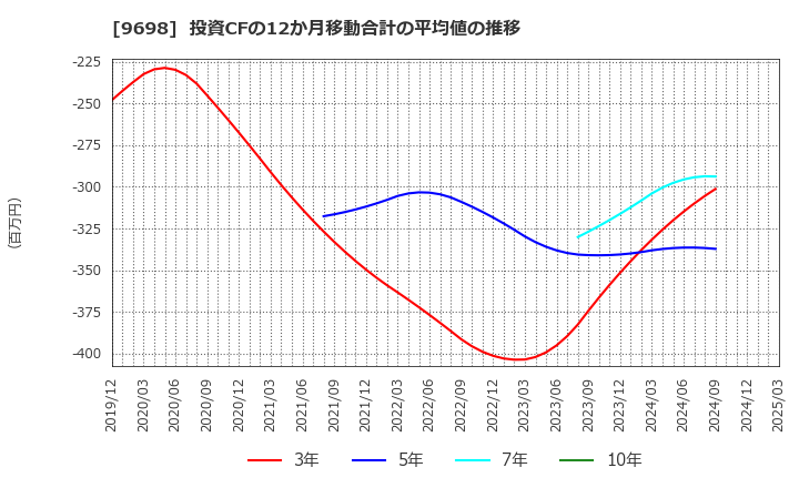 9698 (株)クレオ: 投資CFの12か月移動合計の平均値の推移
