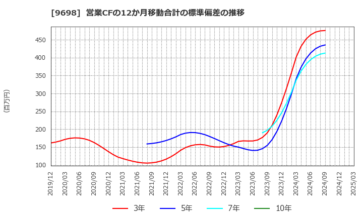 9698 (株)クレオ: 営業CFの12か月移動合計の標準偏差の推移