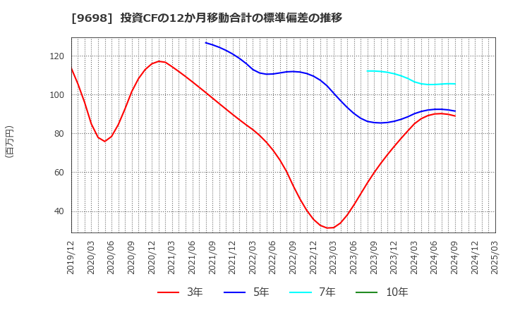 9698 (株)クレオ: 投資CFの12か月移動合計の標準偏差の推移