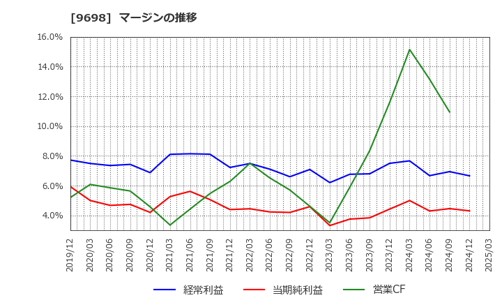 9698 (株)クレオ: マージンの推移