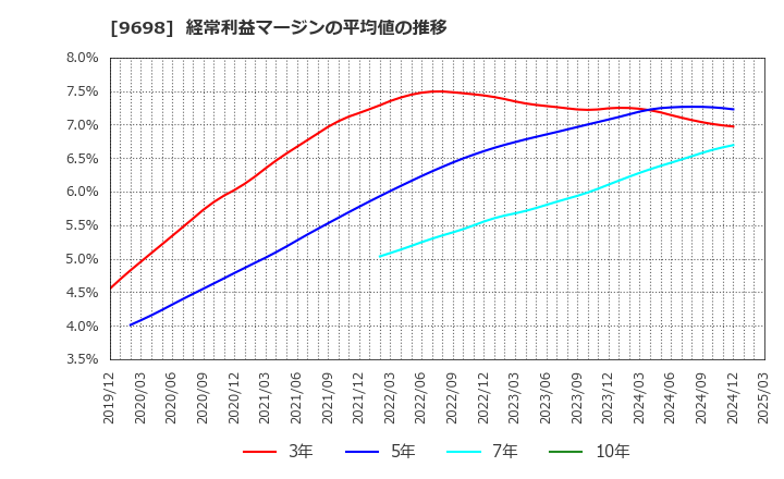 9698 (株)クレオ: 経常利益マージンの平均値の推移