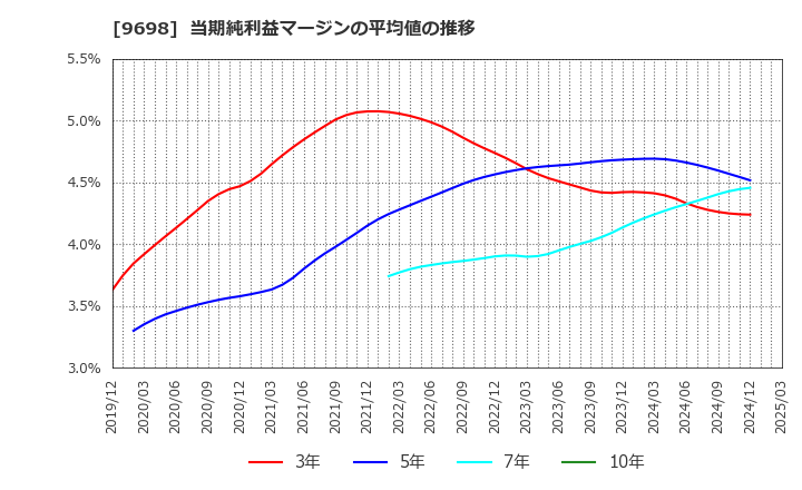 9698 (株)クレオ: 当期純利益マージンの平均値の推移