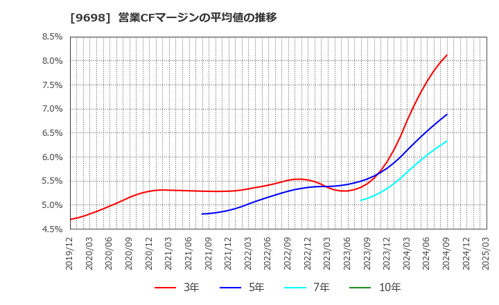 9698 (株)クレオ: 営業CFマージンの平均値の推移