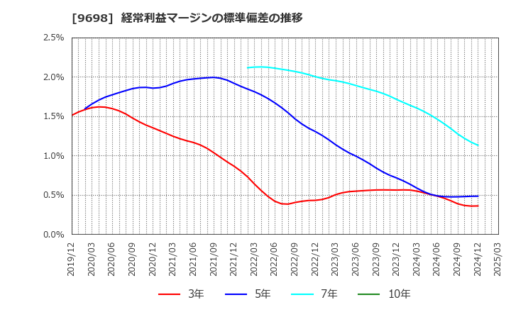 9698 (株)クレオ: 経常利益マージンの標準偏差の推移
