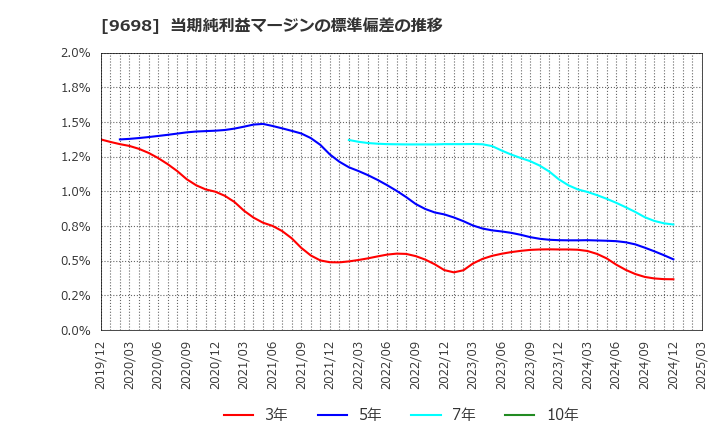 9698 (株)クレオ: 当期純利益マージンの標準偏差の推移