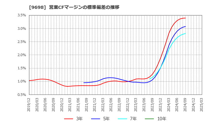 9698 (株)クレオ: 営業CFマージンの標準偏差の推移