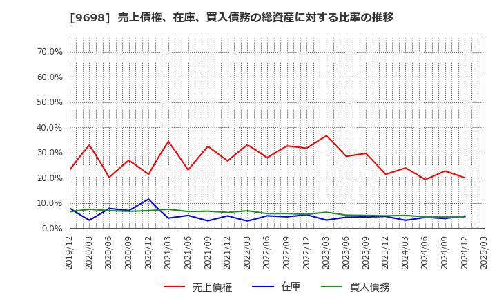 9698 (株)クレオ: 売上債権、在庫、買入債務の総資産に対する比率の推移