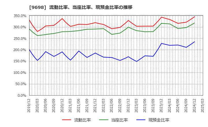 9698 (株)クレオ: 流動比率、当座比率、現預金比率の推移
