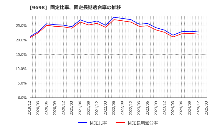 9698 (株)クレオ: 固定比率、固定長期適合率の推移