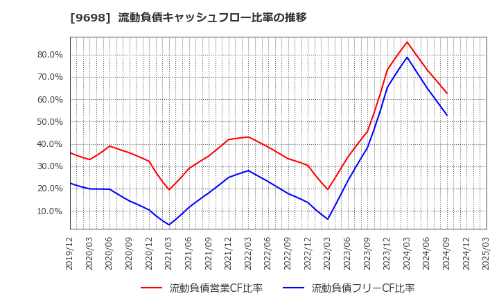 9698 (株)クレオ: 流動負債キャッシュフロー比率の推移