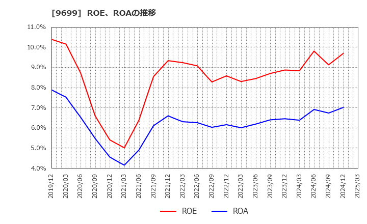 9699 ニシオホールディングス(株): ROE、ROAの推移