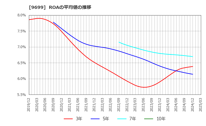 9699 ニシオホールディングス(株): ROAの平均値の推移