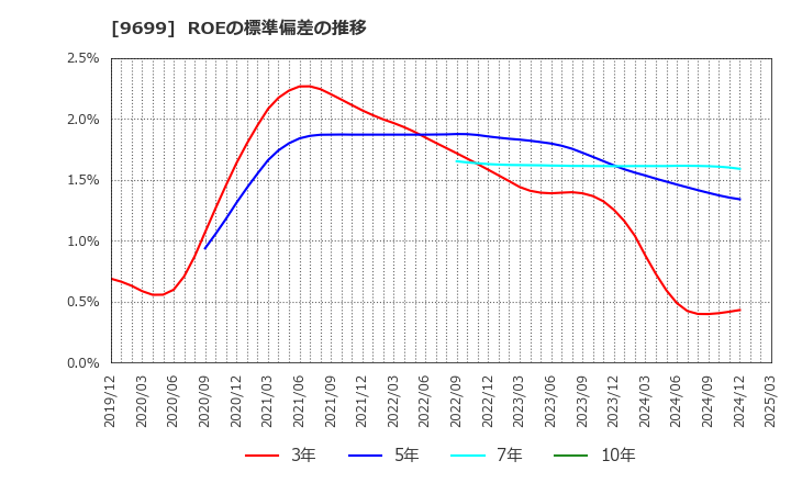 9699 ニシオホールディングス(株): ROEの標準偏差の推移