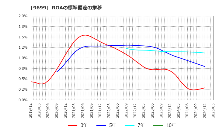 9699 ニシオホールディングス(株): ROAの標準偏差の推移