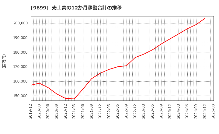 9699 ニシオホールディングス(株): 売上高の12か月移動合計の推移