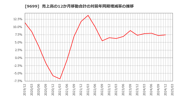 9699 ニシオホールディングス(株): 売上高の12か月移動合計の対前年同期増減率の推移