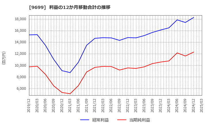 9699 ニシオホールディングス(株): 利益の12か月移動合計の推移