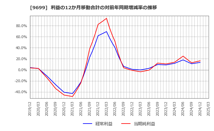 9699 ニシオホールディングス(株): 利益の12か月移動合計の対前年同期増減率の推移