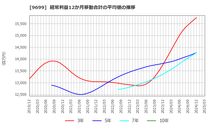 9699 ニシオホールディングス(株): 経常利益12か月移動合計の平均値の推移
