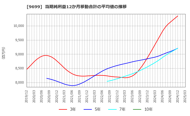 9699 ニシオホールディングス(株): 当期純利益12か月移動合計の平均値の推移
