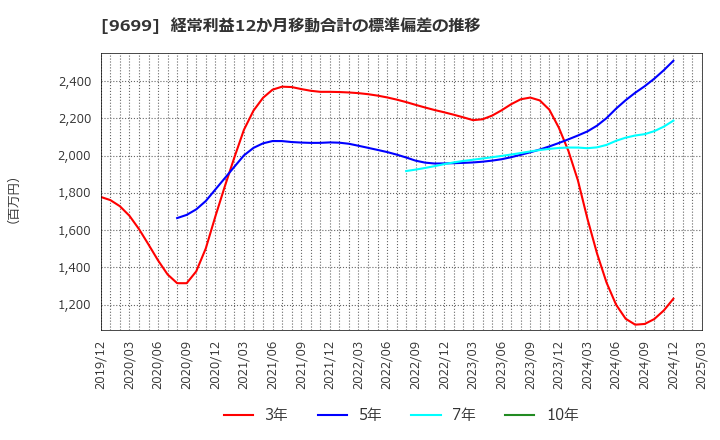 9699 ニシオホールディングス(株): 経常利益12か月移動合計の標準偏差の推移
