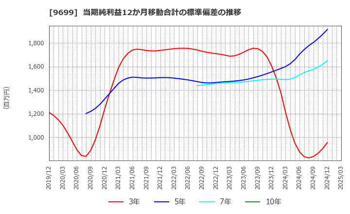 9699 ニシオホールディングス(株): 当期純利益12か月移動合計の標準偏差の推移