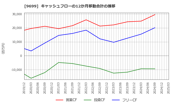 9699 ニシオホールディングス(株): キャッシュフローの12か月移動合計の推移