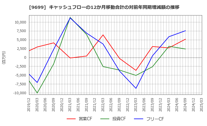 9699 ニシオホールディングス(株): キャッシュフローの12か月移動合計の対前年同期増減額の推移
