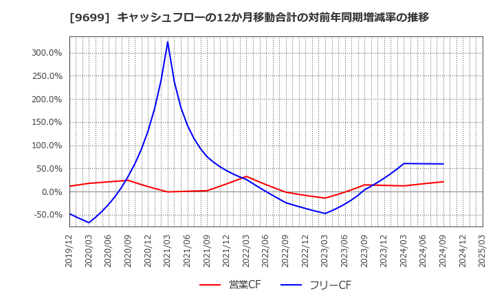 9699 ニシオホールディングス(株): キャッシュフローの12か月移動合計の対前年同期増減率の推移