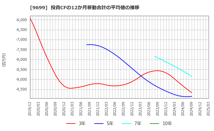 9699 ニシオホールディングス(株): 投資CFの12か月移動合計の平均値の推移