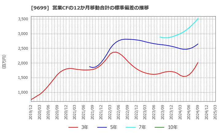 9699 ニシオホールディングス(株): 営業CFの12か月移動合計の標準偏差の推移