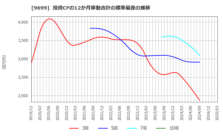 9699 ニシオホールディングス(株): 投資CFの12か月移動合計の標準偏差の推移