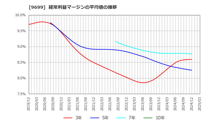 9699 ニシオホールディングス(株): 経常利益マージンの平均値の推移
