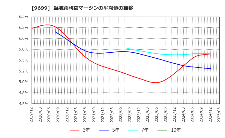 9699 ニシオホールディングス(株): 当期純利益マージンの平均値の推移