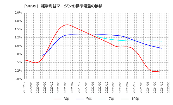 9699 ニシオホールディングス(株): 経常利益マージンの標準偏差の推移