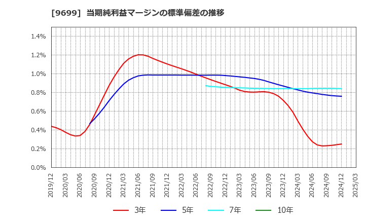 9699 ニシオホールディングス(株): 当期純利益マージンの標準偏差の推移