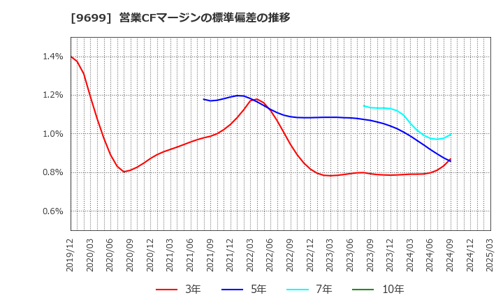 9699 ニシオホールディングス(株): 営業CFマージンの標準偏差の推移