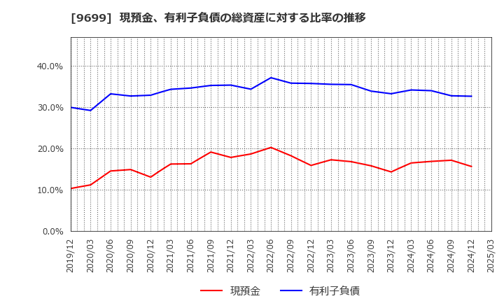9699 ニシオホールディングス(株): 現預金、有利子負債の総資産に対する比率の推移