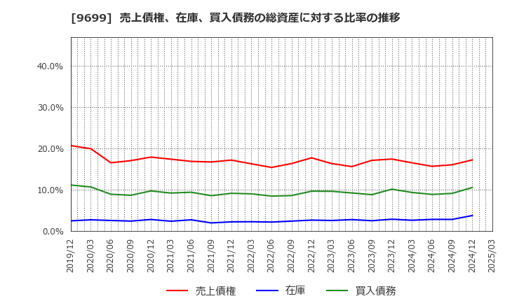 9699 ニシオホールディングス(株): 売上債権、在庫、買入債務の総資産に対する比率の推移