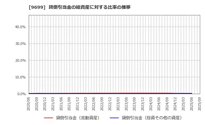 9699 ニシオホールディングス(株): 貸倒引当金の総資産に対する比率の推移