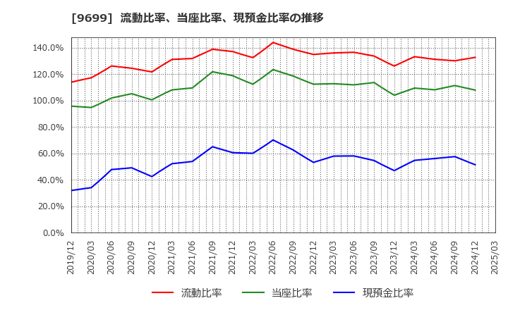 9699 ニシオホールディングス(株): 流動比率、当座比率、現預金比率の推移